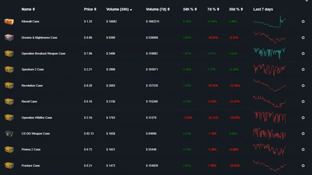 Wykres cenowy Steam Market CS2 skrzynka