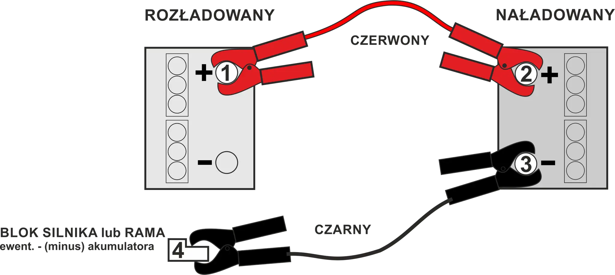 Schemat jak odpalić samochód na kable: czerwony kabel do plusa rozładowanego akumulatora (1), potem do plusa naładowanego (2), czarny do minusa naładowanego (3), a następnie do bloku silnika lub ramy rozładowanego auta (4).