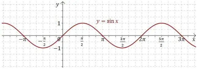 wykres funkcji sinus sinusoida