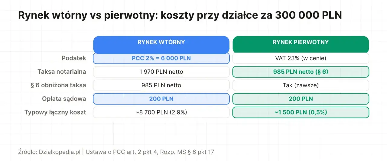 Porównanie kosztów zakupu działki 300 000 PLN: rynek wtórny (PCC 6000 PLN, taksa notarialna 1970 PLN netto) vs pierwotny (VAT w cenie, taksa notarialna 985 PLN netto).