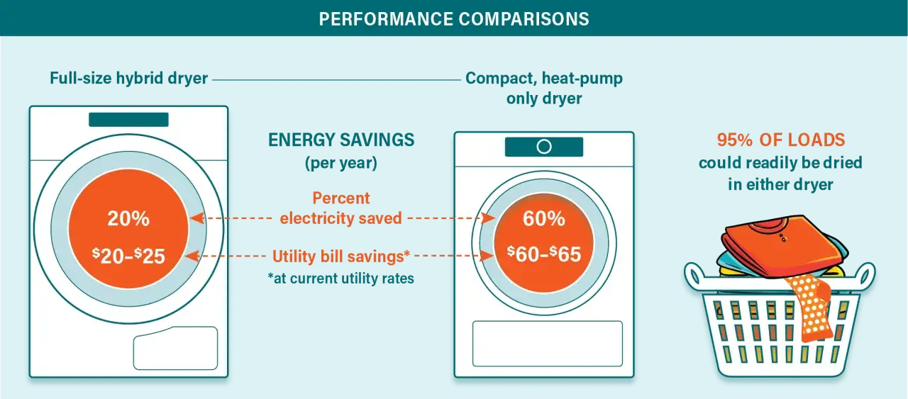 Porównanie suszarek: hybrydowa oszczędza 20% energii ($20-25/rok), a z pompą ciepła 60% ($60-65/rok). Ile prądu zużywa suszarka z pompą ciepła? Znacznie mniej!