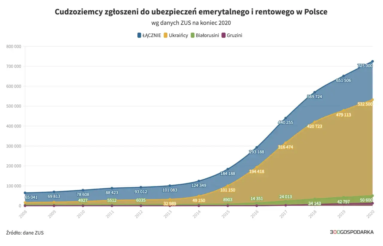 cudzoziemcy pracujący w Polsce