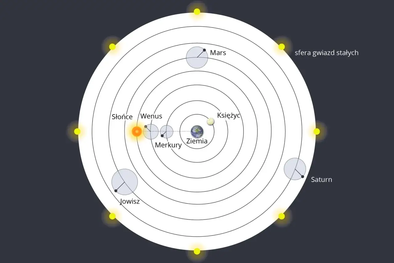 Model Układu Słonecznego, pokazujący Słońce, Ziemię i inne planety. To wizualizacja, kto odkrył że ziemia krąży wokół słońca.