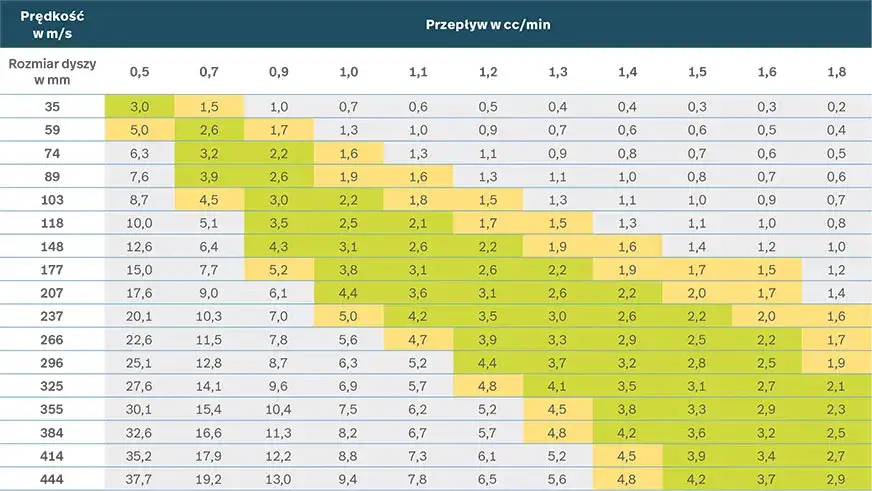 różne rozmiary dysz pistoletu lakierniczego