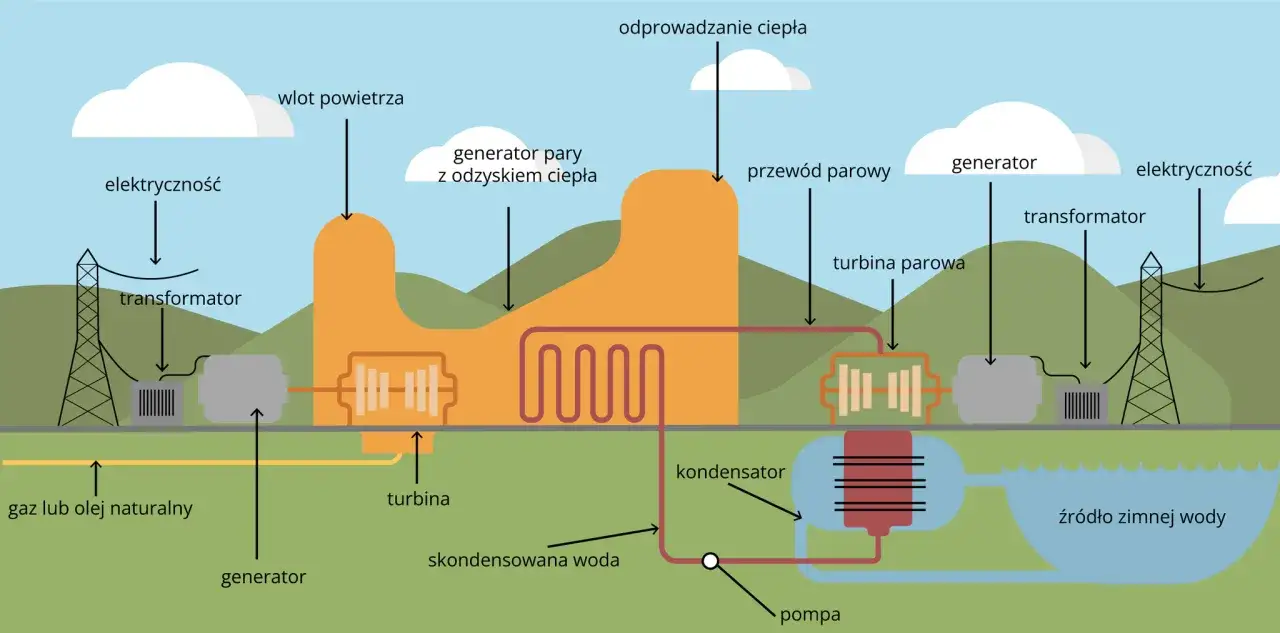 Schemat działania elektrowni gazowej
