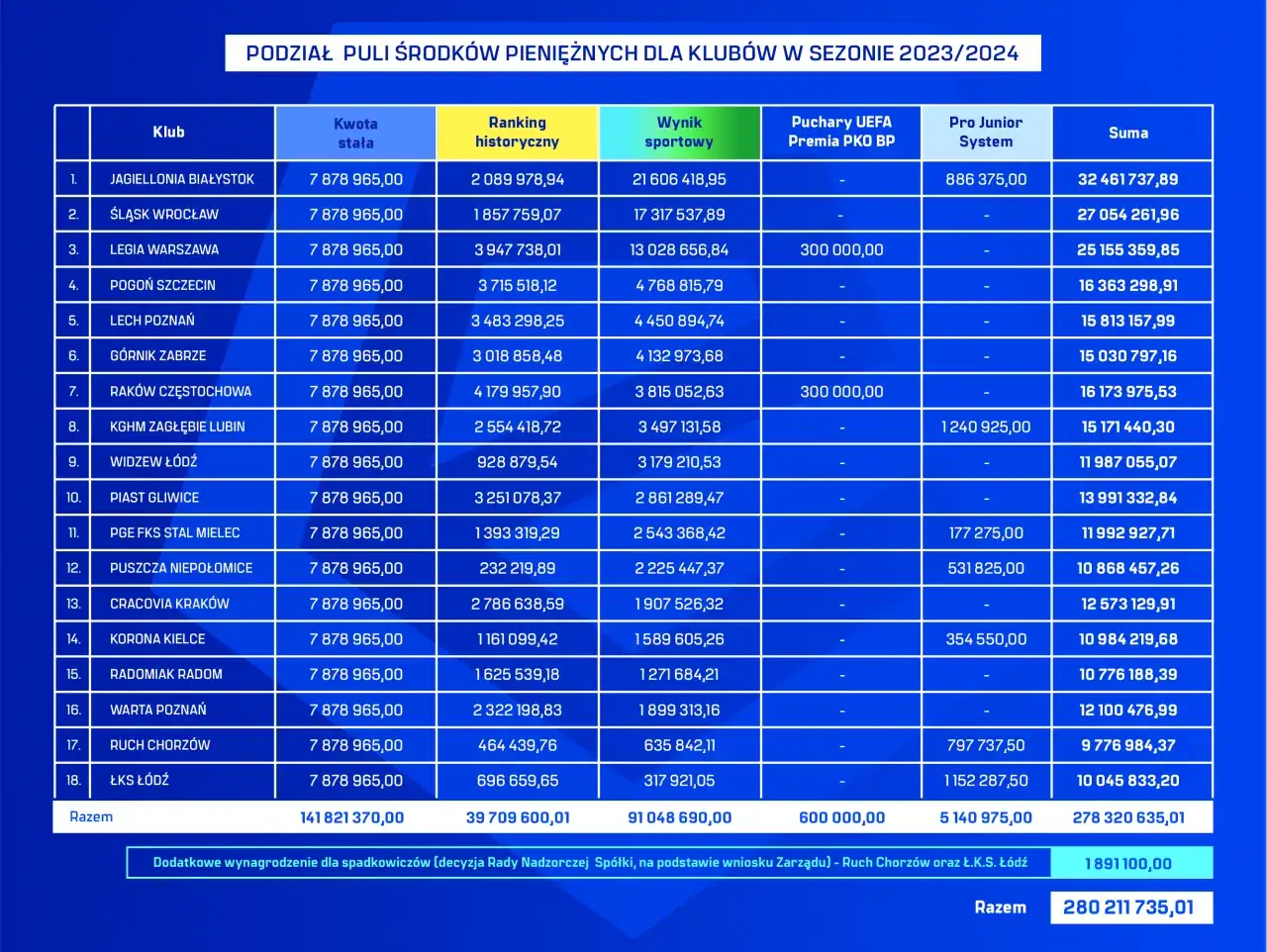 budżety płacowe klub&oacute;w ekstraklasy por&oacute;wnanie