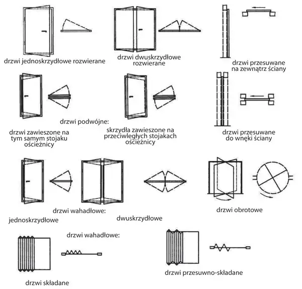 różne sposoby otwierania drzwi wewnętrznych
