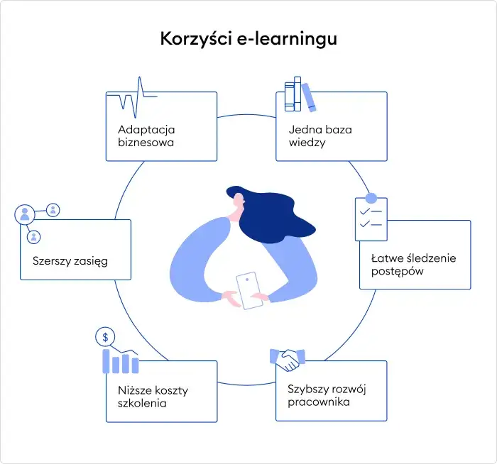zalety i wady e-learningu grafika