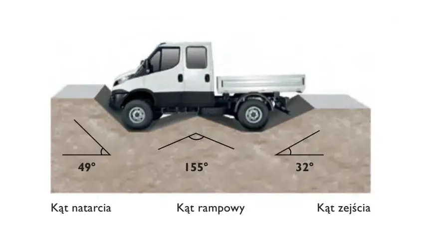 Iveco Daily 4x4 budowa