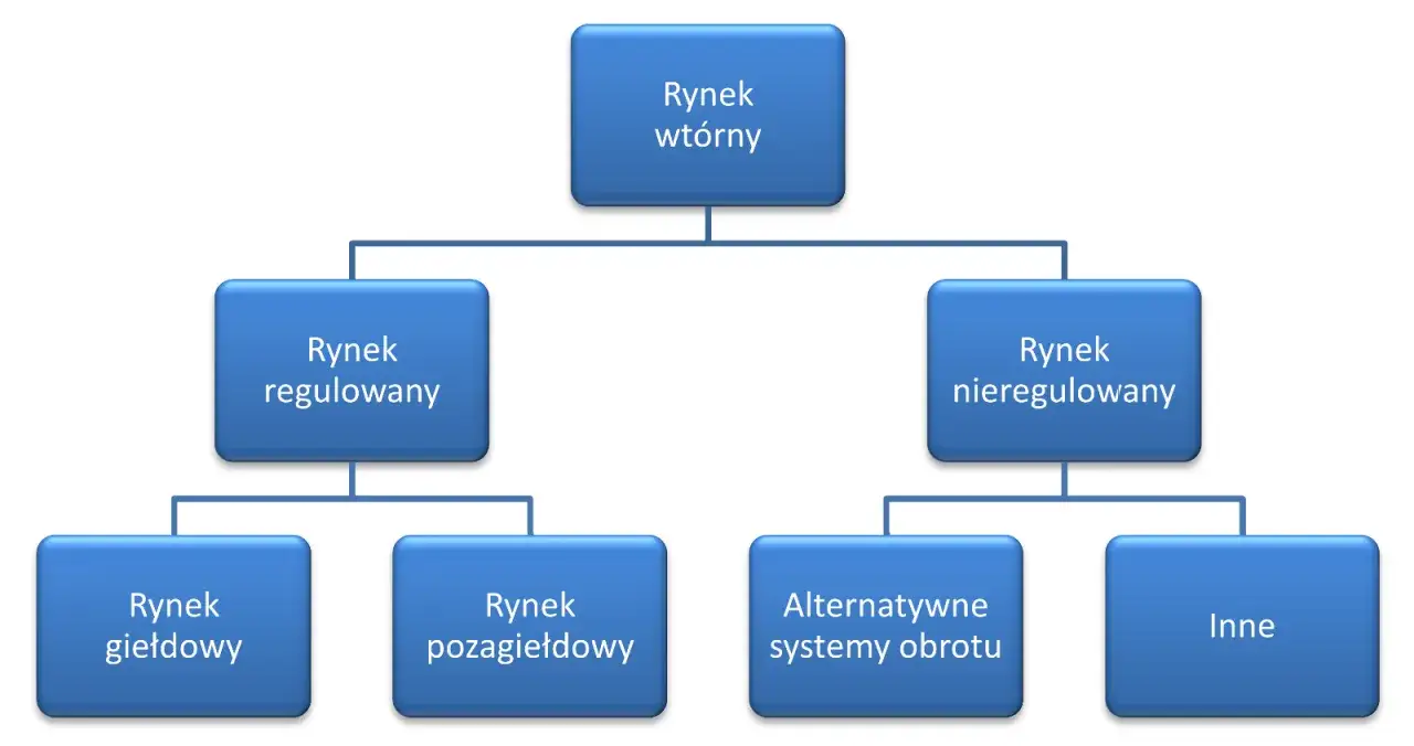 Rodzaje instrumentów finansowych giełda