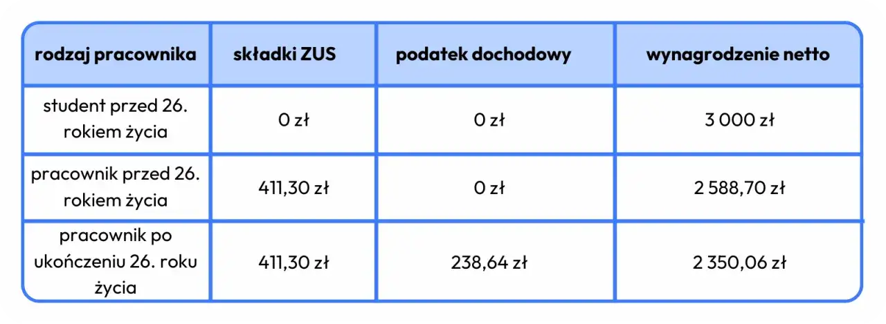 Tabela wyliczenia netto umowa zlecenie r&oacute;żne warianty