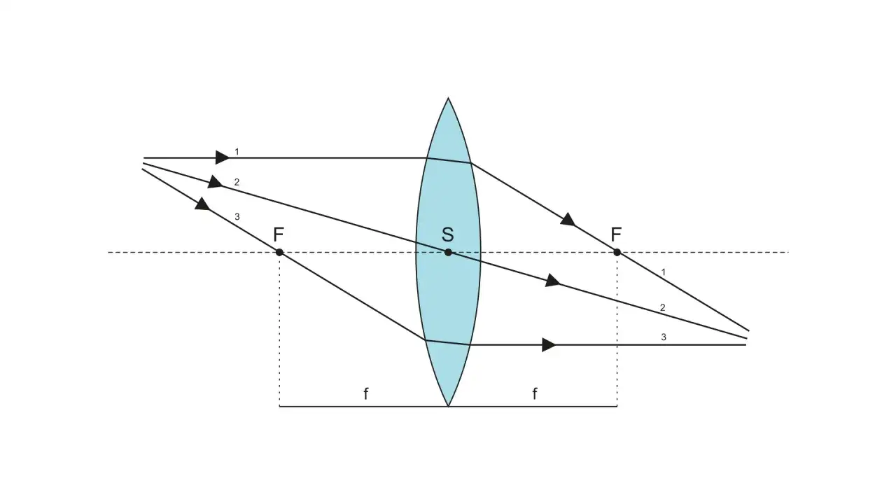 konstrukcja obrazu soczewka skupiająca r&oacute;żne przypadki