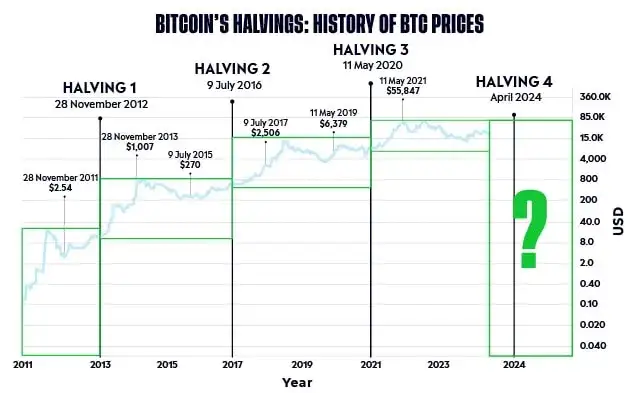 Wykres wpływu halvingu Bitcoina na cenę