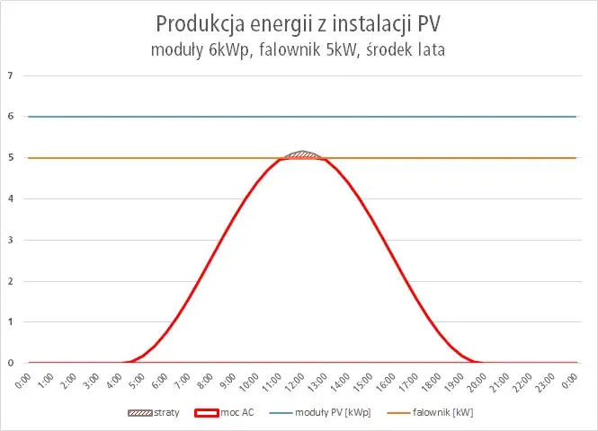Zdjęcie Co pokazuje falownik fotowoltaiczny i jak wpływa na wydajność energii