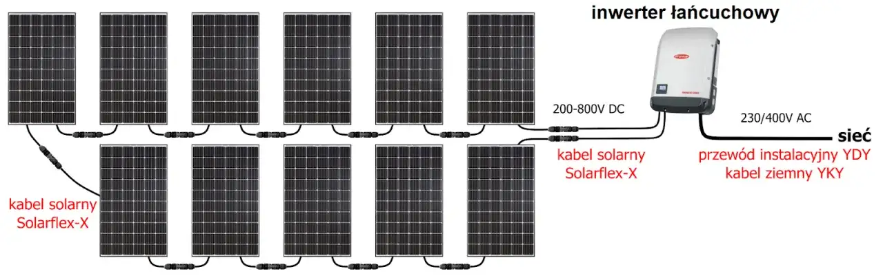 Zdjęcie Jaki kabel zasilający do fotowoltaiki? Kluczowe informacje
