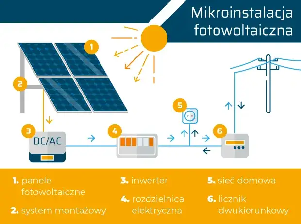 Zdjęcie Inwerter fotowoltaiczny – co to jest i jak działa w systemie fotowoltaicznym?