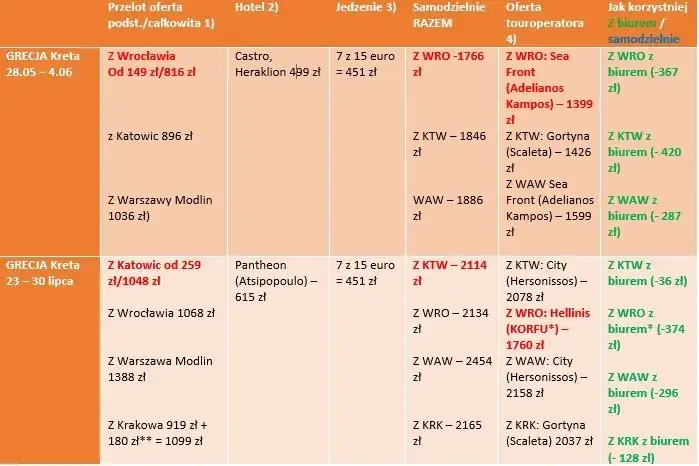 Zdjęcie Kreta z jakim biurem podróży? Odkryj najlepsze oferty dla Polaków