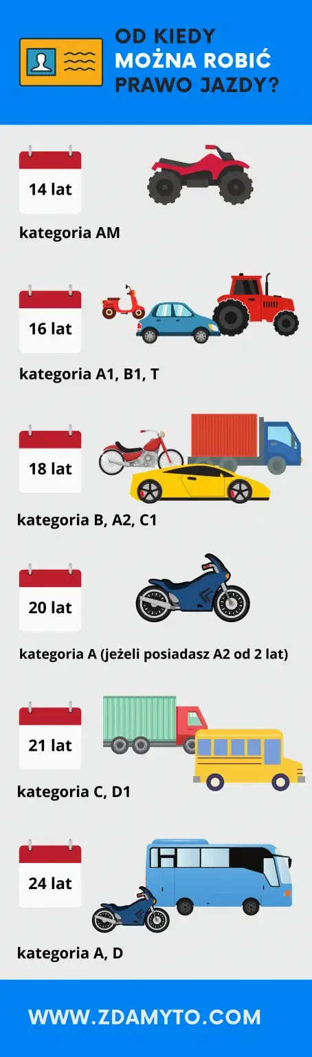 Zdjęcie Kiedy można robić prawo jazdy? Wymagania wiekowe i kategorie prawa jazdy