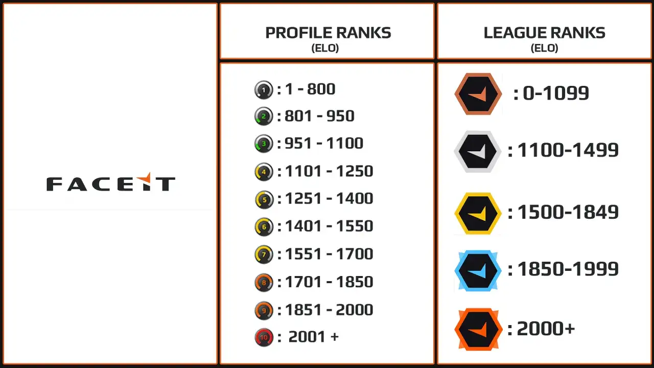 Zdjęcie Faceit ranking: jak działa system ELO i co wpływa na Twoje punkty