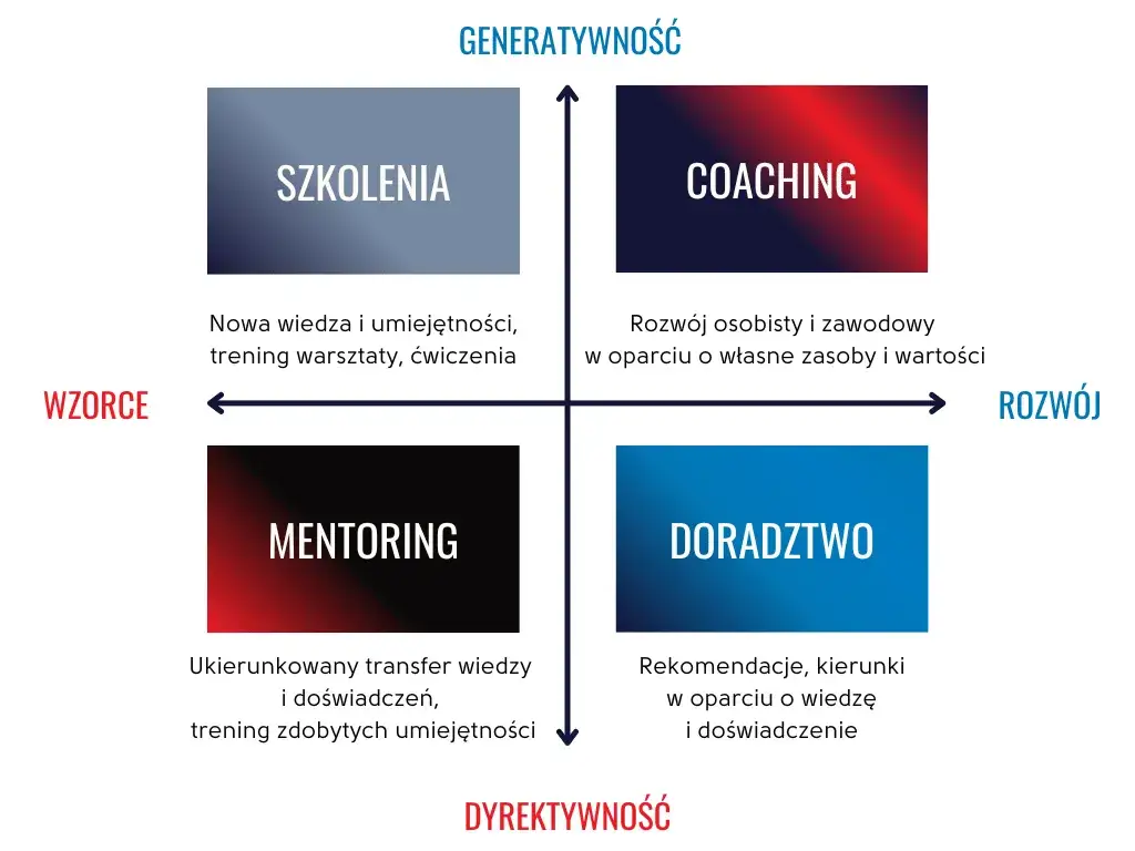 r&oacute;żnice coaching psychoterapia mentoring doradztwo tabela
