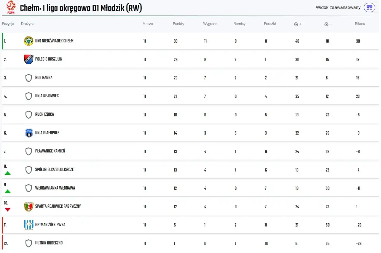 Tabela ligi Chełm. I liga okręgowa D1 Młodzik (RW) z i liga statystyki. UKS Niedźwiadek Chełm na czele.