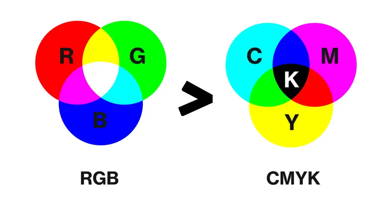 Wizualizacja przejścia z modelu RGB do CMYK. Pokazuje, jak zmienić RGB na CMYK, ilustrując podstawowe kolory i ich mieszanie.