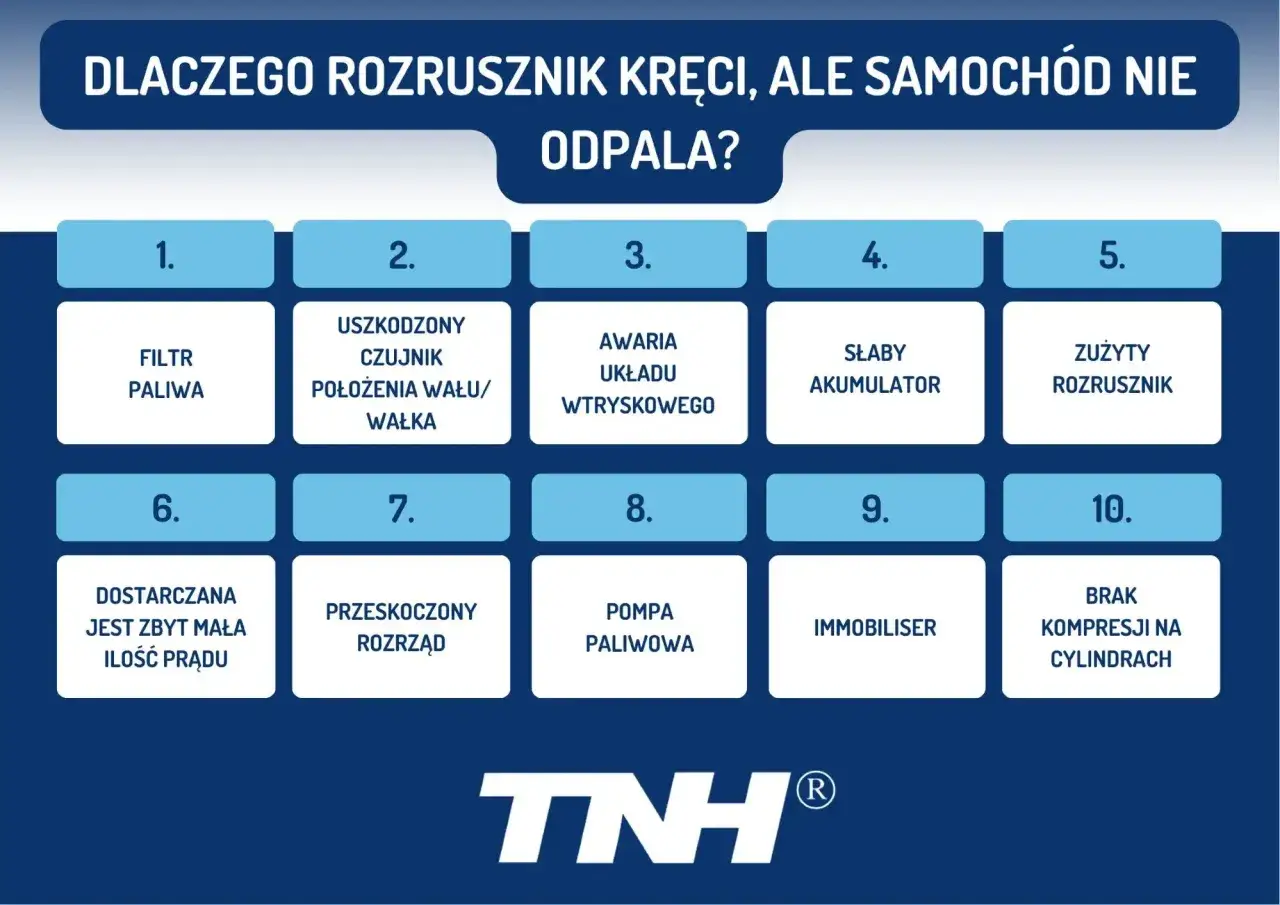 Rozrusznik w aucie kręci, ale silnik nie odpala? Lista 10 przyczyn: od filtra paliwa po zużyty rozrusznik.