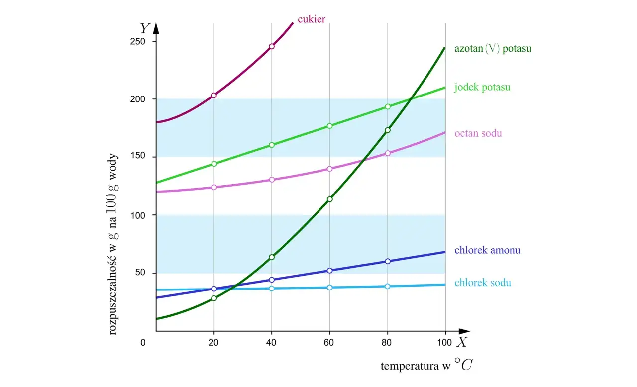 krzywa rozpuszczalności cukru w wodzie