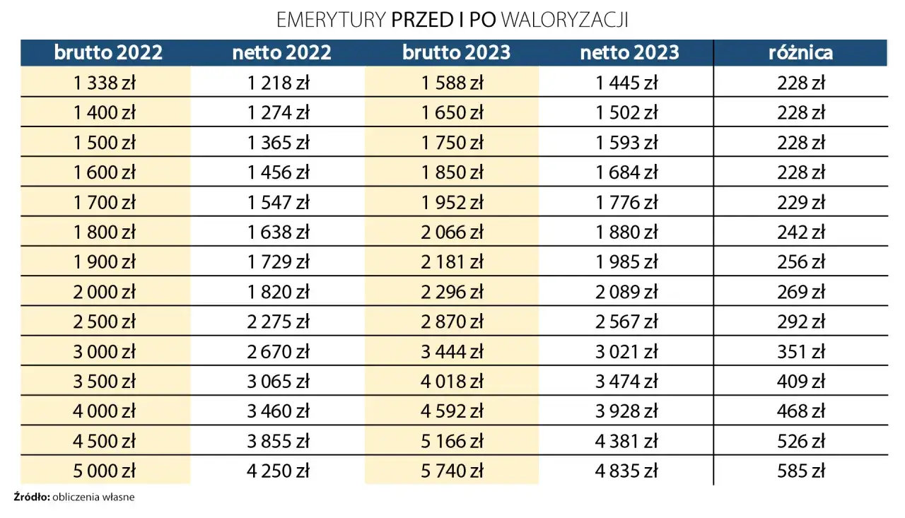 kalendarz emeryta waloryzacja ZUS