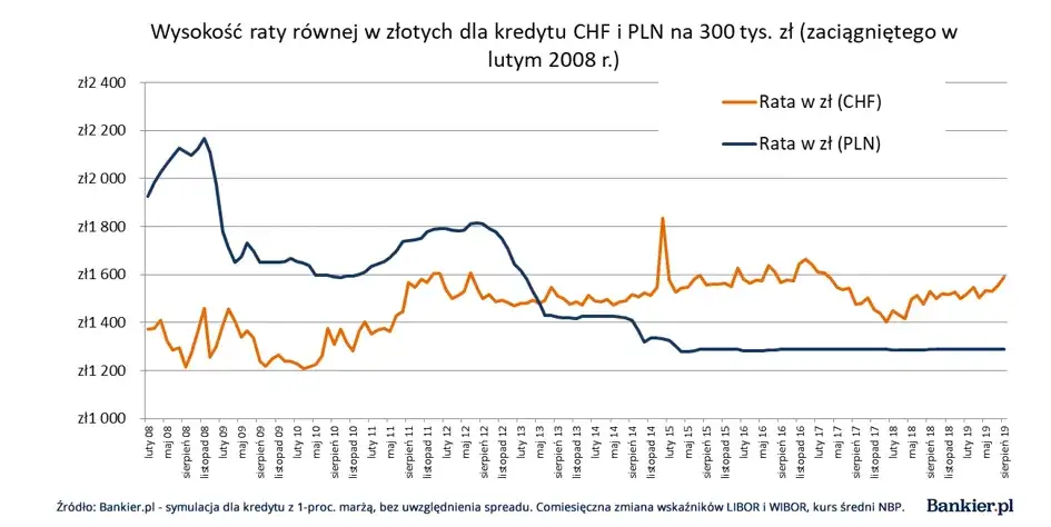 Wykres spadkowy kredyty frankowe w Polsce