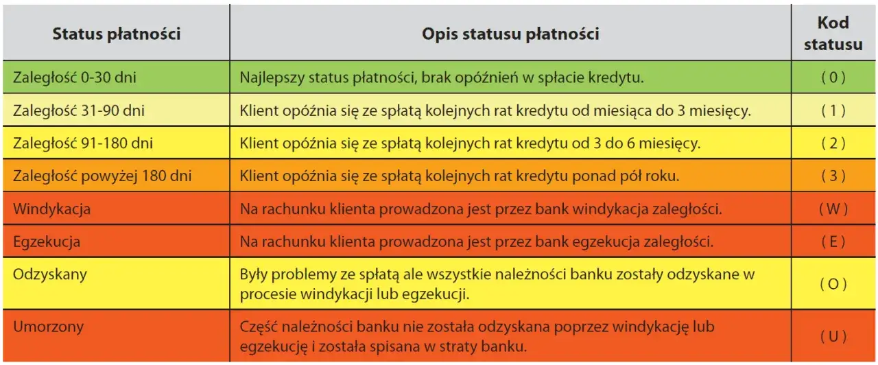 BIK scoring explanation, credit score chart