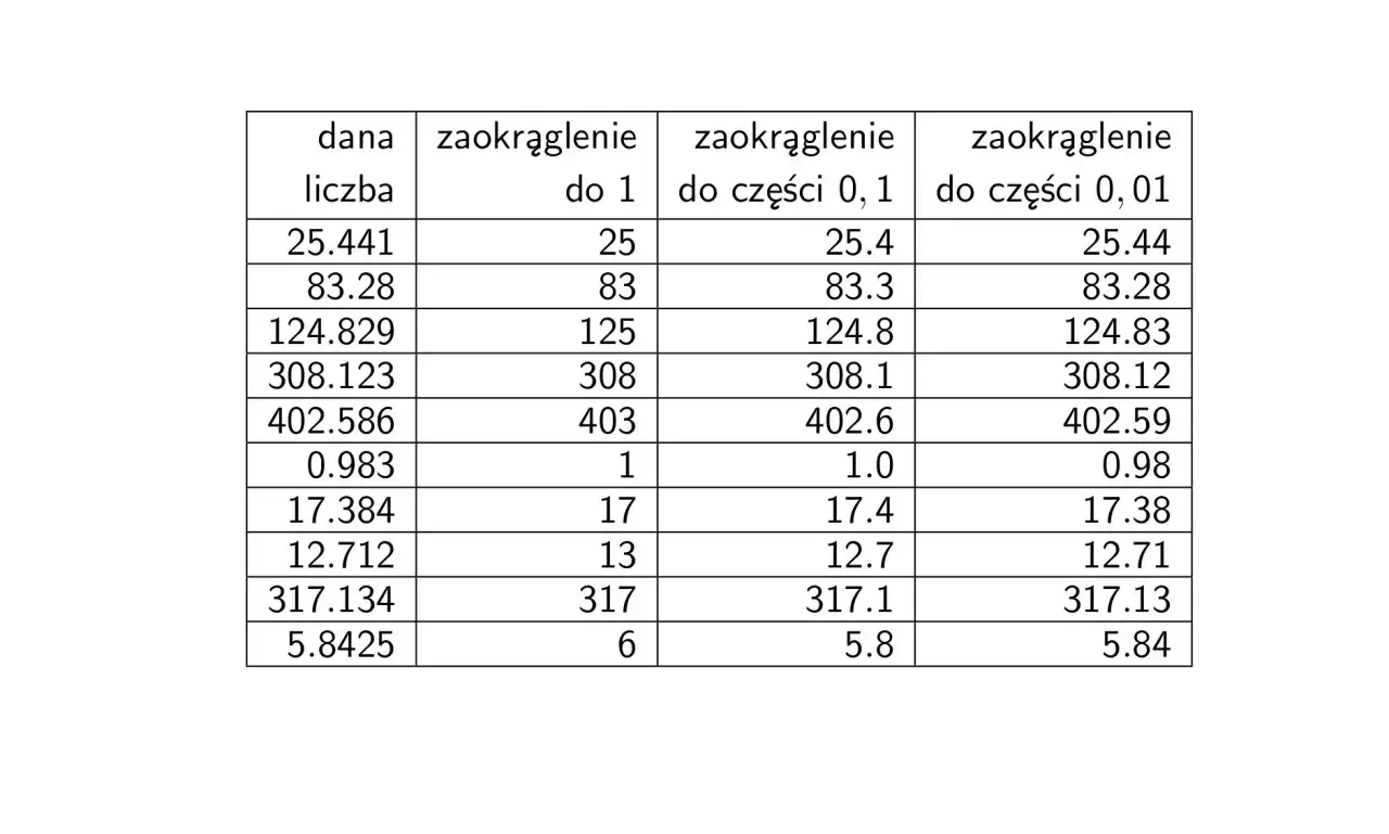 Zaokrąglanie liczb dziesiętnych do tysięcznych przykłady