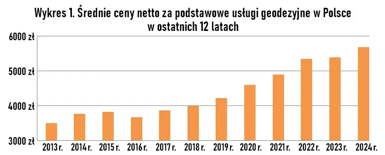 Zdjęcie Ile geodeta bierze od punktu? Poznaj ukryte koszty usług geodezyjnych