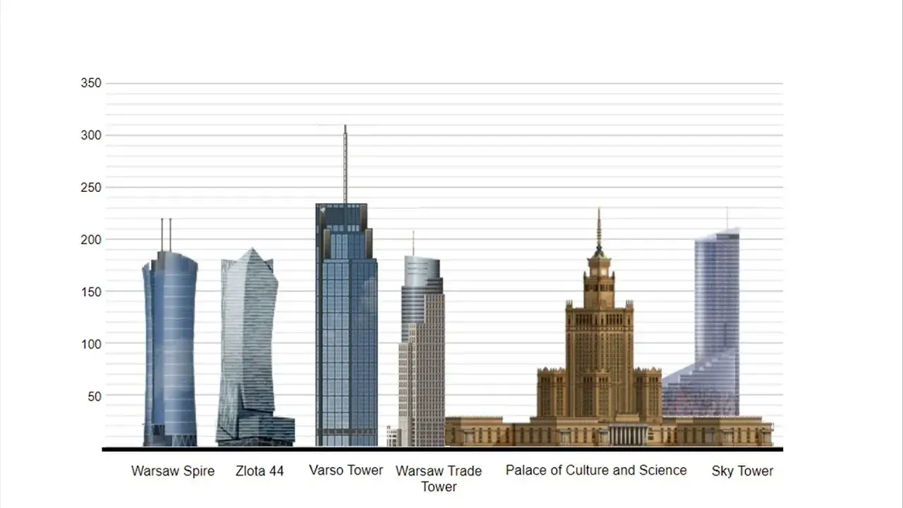 Varso Tower i Pałac Kultury i Nauki porównanie