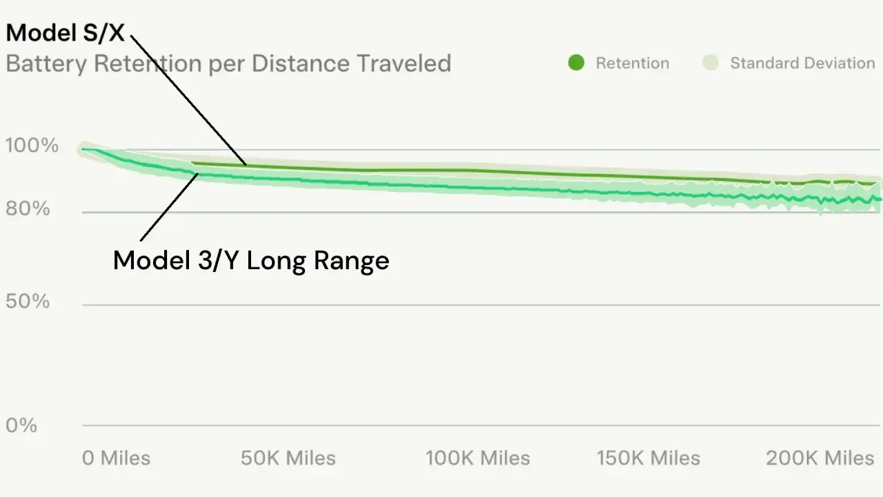Wykres pokazuje, ile kwh ma Tesla Model 3/Y Long Range i Model S/X po przejechaniu dystansu.