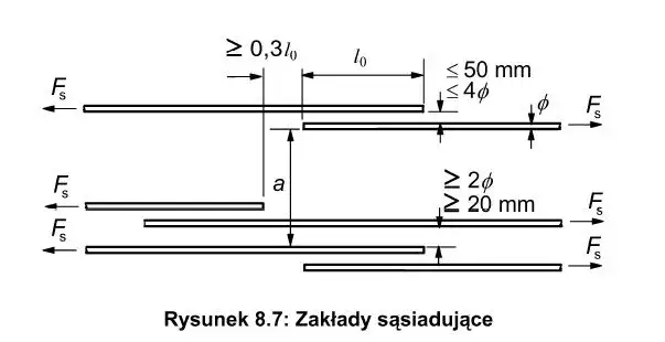 schemat połączenia zbrojenia na zakład
