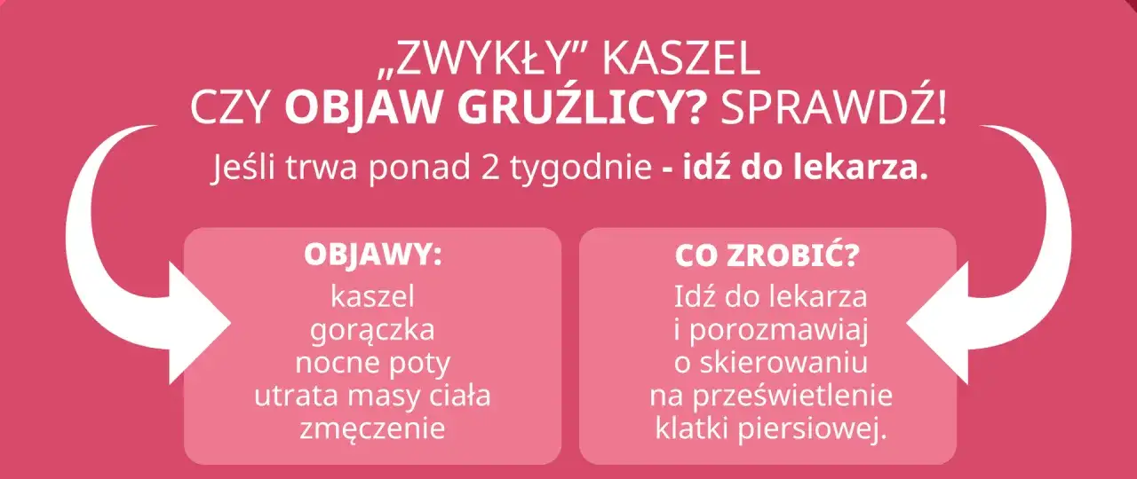 Czy zwykły kaszel to objaw gruźlicy? Sprawdź objawy: kaszel, gorączka, nocne poty, utrata masy ciała, zmęczenie. Idź do lekarza, jeśli trwa ponad 2 tygodnie.