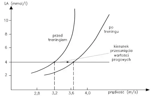 Wykres tętna i stężenia mleczanu podczas wysiłku, biegacz z pulsometrem