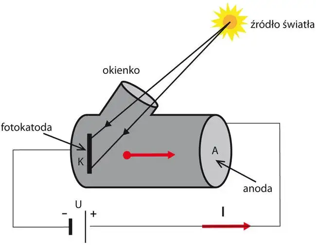 Zdjęcie Co to jest zjawisko fotoelektryczne i dlaczego jest tak ważne w fizyce