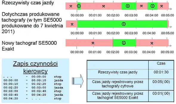 tachograf cyfrowy czas pracy kierowcy