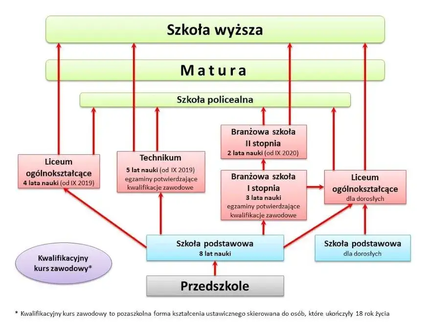 struktura polskiego systemu edukacji prawo oświatowe