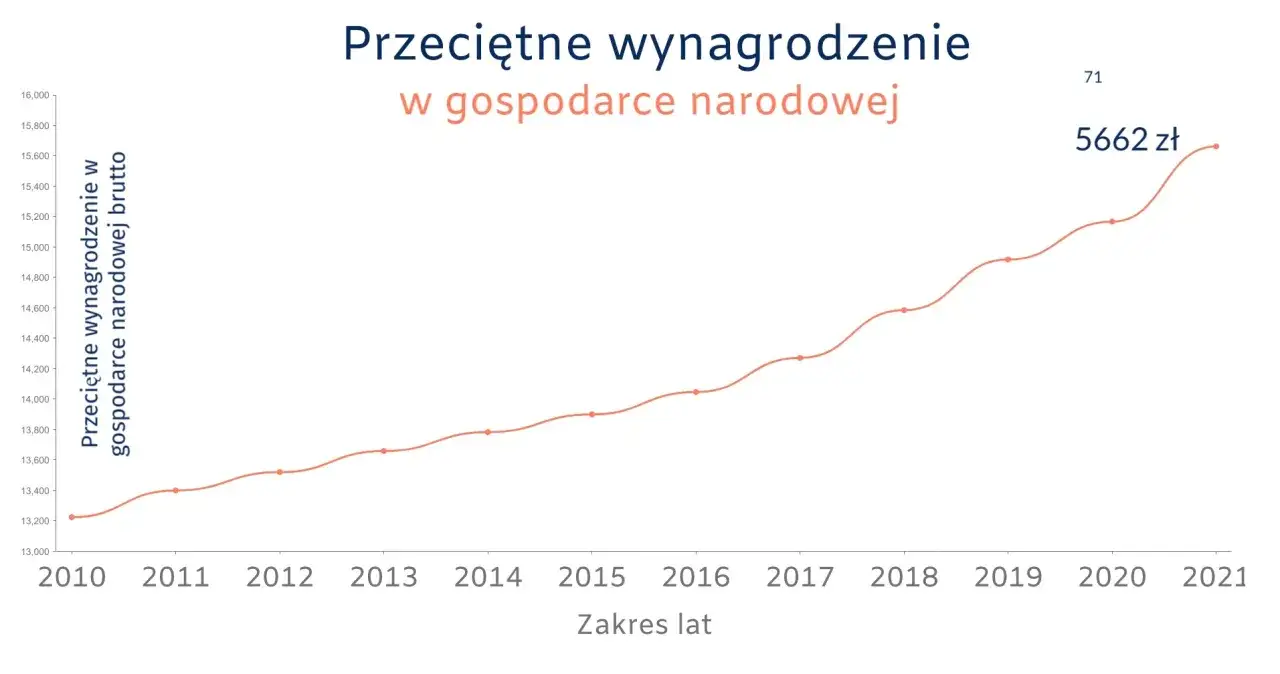 Wykres średnich zarobk&oacute;w w finansach w Polsce