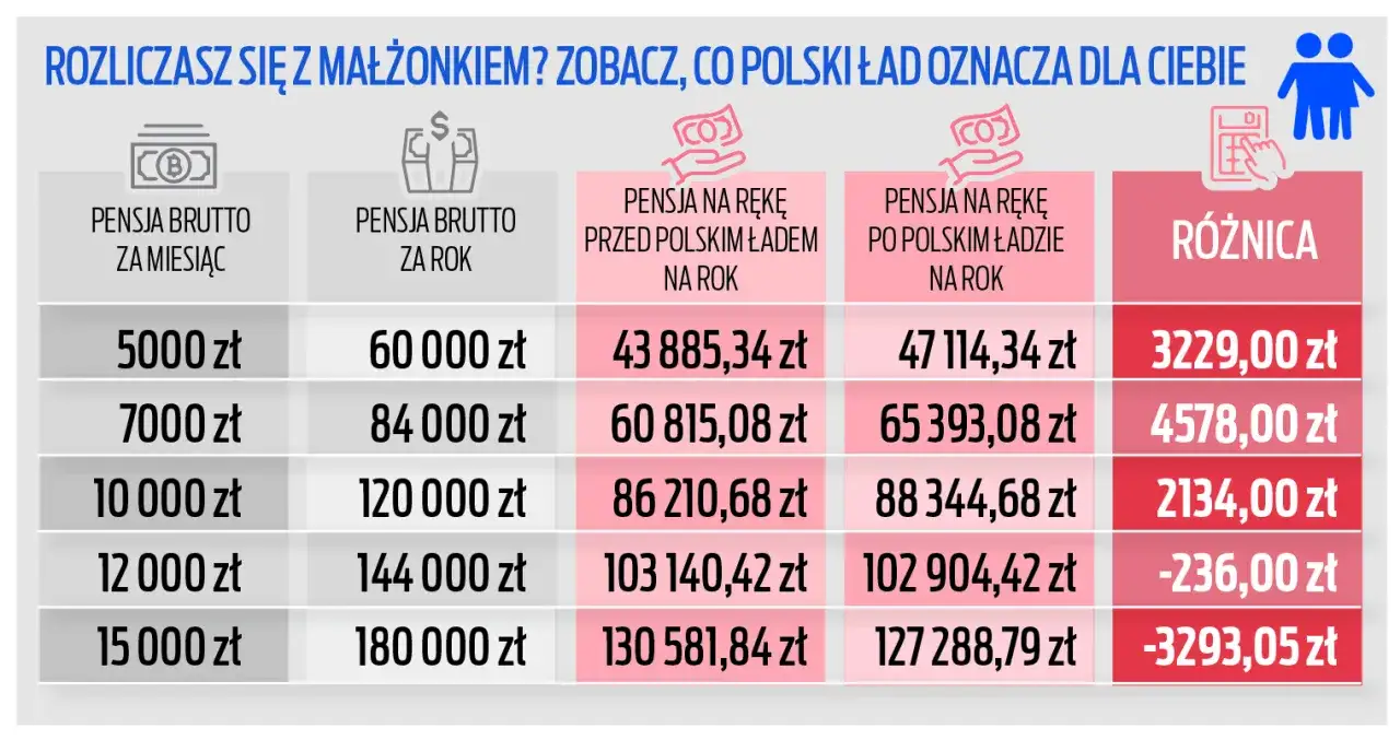 Wsp&oacute;lne rozliczenie małżonk&oacute;w ulga podatkowa