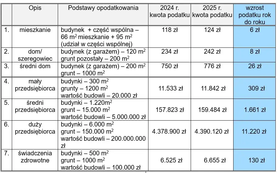 Stawki podatku od nieruchomości 2026 tabela