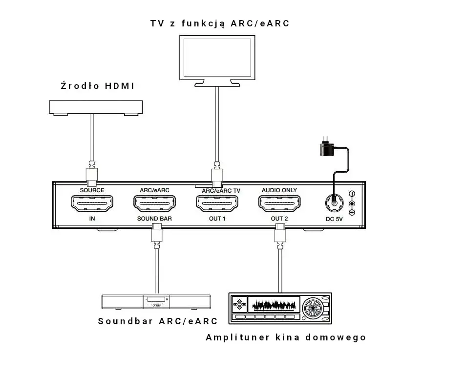 schemat podłączenia soundbara przez HDMI ARC eARC