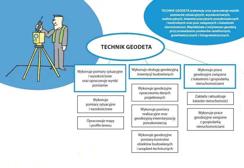 Ścieżka edukacyjna geodety schemat, flowchart jak zostać geodetą