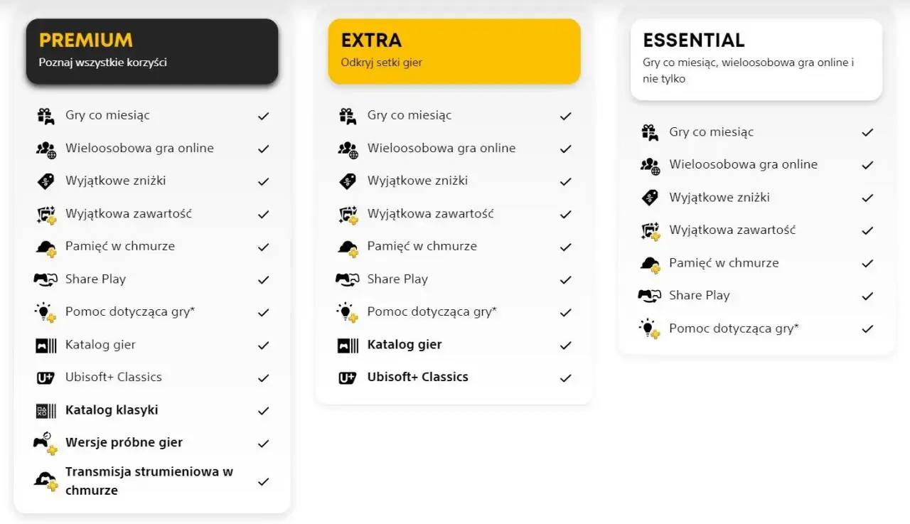 Porównanie planów PlayStation Plus: Premium, Extra i Essential. Subskrypcja PlayStation Plus Extra oferuje setki gier, gry co miesiąc i dostęp do katalogu gier.
