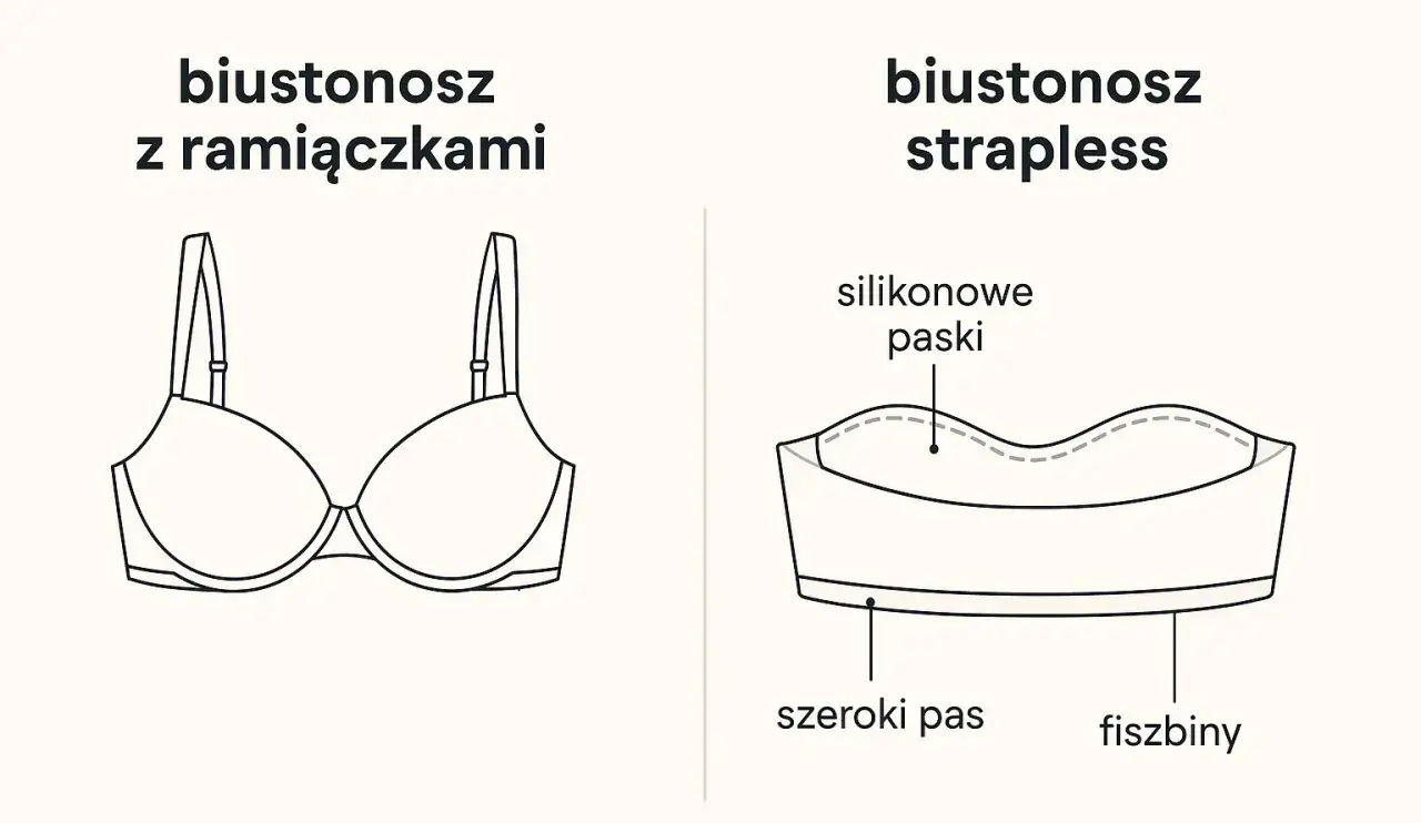 Biustonosz z ramiączkami i bez. Fiszbiny w biustonoszu strapless zapewniają wsparcie, podobnie jak szeroki pas i silikonowe paski.