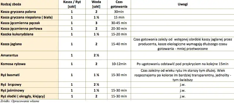 tabela czasów gotowania kasz
