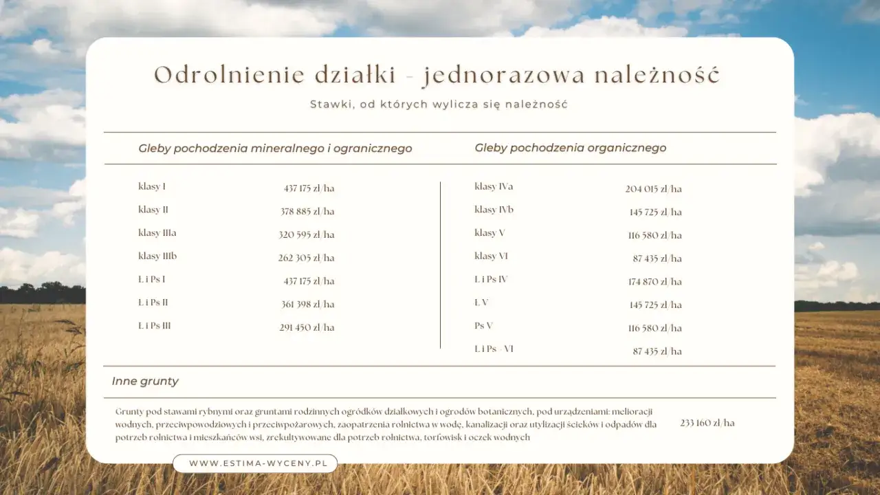 koszty odrolnienia działki rolnej infografika